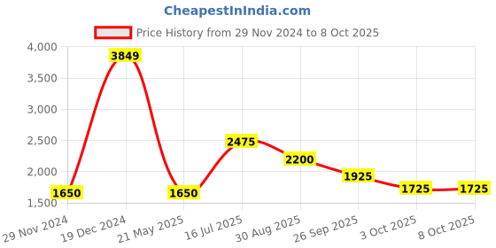 tatacliq.com Elle Multicolored Printed Jacket elle Price History Graph from 29 Nov 2024 to 8 Oct 2025