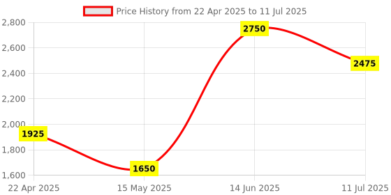 tatacliq.com Elle Multicolored Printed Jacket elle Price History Graph from 22 Apr 2025 to 11 Jul 2025