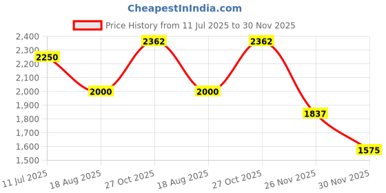 tatacliq.com Elle Multicolored Self Pattern Pencil Skirt elle Price History Graph from 11 Jul 2025 to 30 Nov 2025