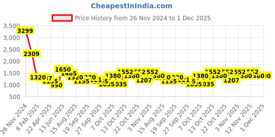tatacliq.com Elle Multicolored Striped Sweater elle Price History Graph from 26 Nov 2024 to 30 Nov 2025