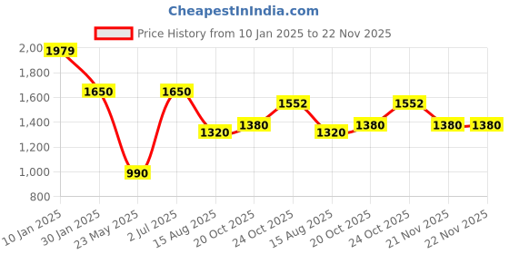 tatacliq.com Elle Multicolored Striped Sweater elle Price History Graph from 10 Jan 2025 to 22 Nov 2025