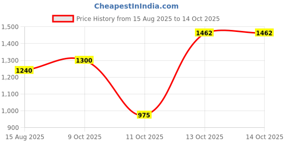 tatacliq.com Elle Mustard Self Design Crop Top elle Price History Graph from 15 Aug 2025 to 14 Oct 2025