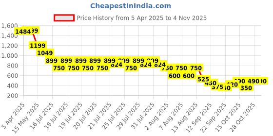 tatacliq.com Elle Navy 100% Cotton Regular fit Solid Skirt elle Price History Graph from 5 Apr 2025 to 3 Nov 2025