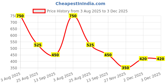 tatacliq.com Elle Navy 100% Cotton Regular fit Solid Skirt elle Price History Graph from 3 Aug 2025 to 3 Dec 2025