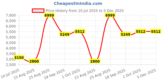 tatacliq.com Elle Navy Blue Solid Coat elle Price History Graph from 10 Jul 2025 to 5 Dec 2025