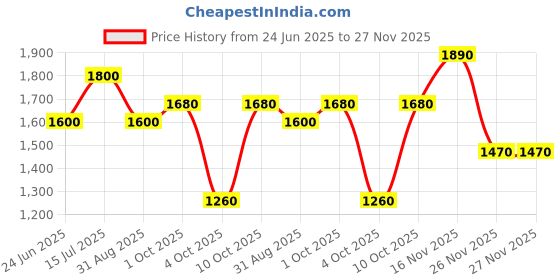 tatacliq.com Elle Navy Cotton Plain Cropped Pants elle Price History Graph from 24 Jun 2025 to 27 Nov 2025