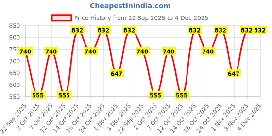 tatacliq.com Elle Navy Cotton Top elle Price History Graph from 22 Sep 2025 to 4 Dec 2025