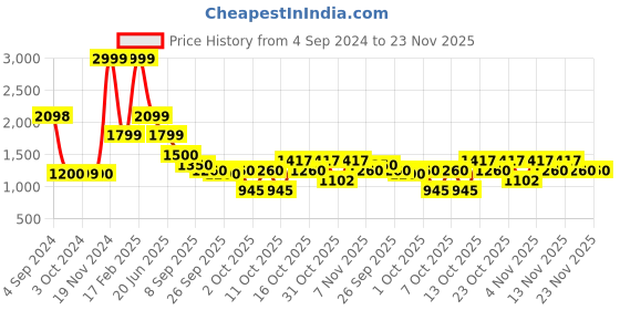 tatacliq.com Elle Navy Mid Rise Shorts With Belt elle Price History Graph from 4 Sep 2024 to 22 Nov 2025
