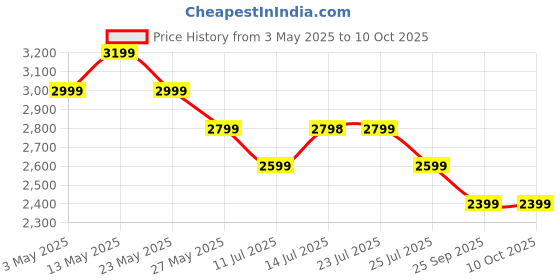 tatacliq.com Elle Navy Printed Handbag elle Price History Graph from 3 May 2025 to 9 Oct 2025