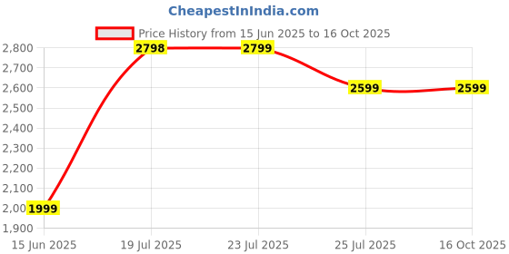 tatacliq.com Elle Navy Printed Shoulder Handbag elle Price History Graph from 15 Jun 2025 to 16 Oct 2025