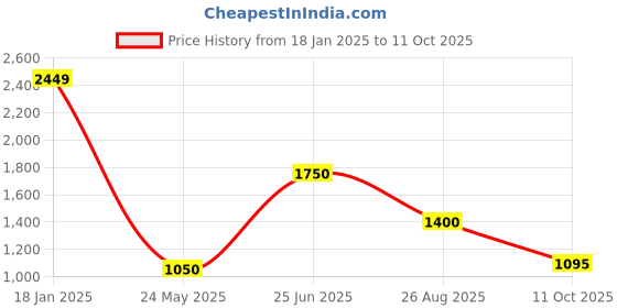 tatacliq.com Elle Navy Printed Sweater elle Price History Graph from 18 Jan 2025 to 11 Oct 2025