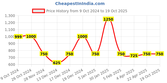 tatacliq.com Elle Navy Regular Fit Chinos elle Price History Graph from 9 Oct 2024 to 18 Oct 2025