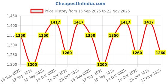 tatacliq.com Elle Navy Striped Jumpsuit elle Price History Graph from 15 Sep 2025 to 22 Nov 2025