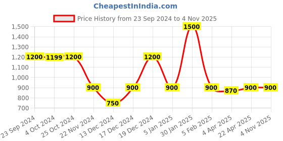 tatacliq.com Elle Off White Drawstring Culottes elle Price History Graph from 23 Sep 2024 to 4 Nov 2025