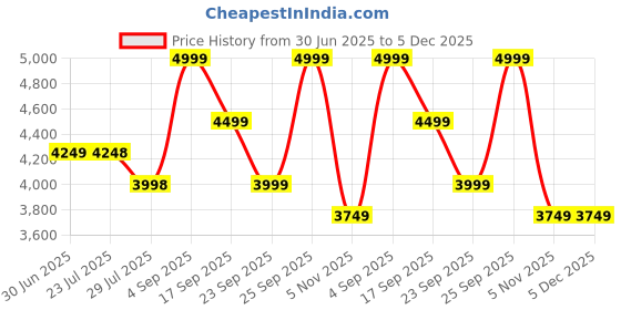 tatacliq.com Elle Off White Logo Handbag elle Price History Graph from 30 Jun 2025 to 5 Dec 2025