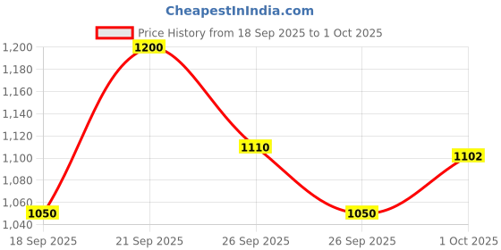 tatacliq.com Elle Off White Printed Regular Fit Dress elle Price History Graph from 18 Sep 2025 to 1 Oct 2025