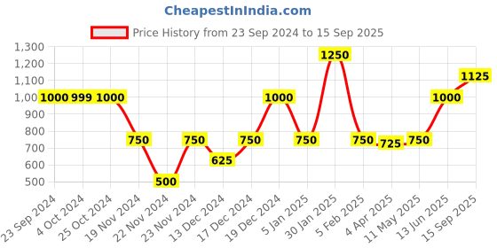 tatacliq.com Elle Off White Printed Shirt elle Price History Graph from 23 Sep 2024 to 15 Sep 2025