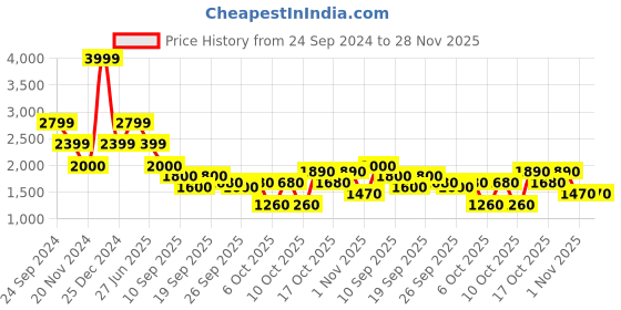 tatacliq.com Elle Off White Regular Fit High Rise Trousers elle Price History Graph from 24 Sep 2024 to 28 Nov 2025