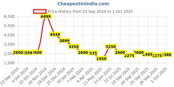 tatacliq.com Elle Off-White Self Pattern Jacket elle Price History Graph from 23 Sep 2024 to 1 Oct 2025