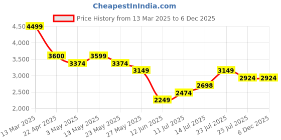 tatacliq.com Elle Off White Textured Handbag elle Price History Graph from 13 Mar 2025 to 4 Dec 2025