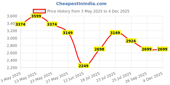 tatacliq.com Elle Off White Textured Handbag elle Price History Graph from 3 May 2025 to 3 Dec 2025