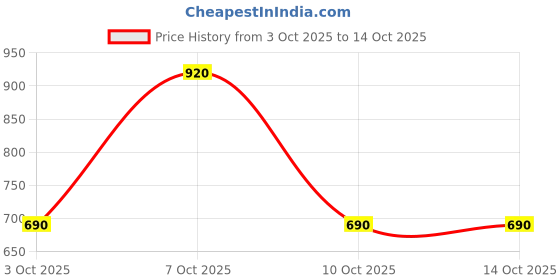 tatacliq.com Elle Orange Box Top elle Price History Graph from 3 Oct 2025 to 13 Oct 2025