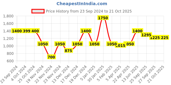 tatacliq.com Elle Peach & White Tie-Dye Jeans elle Price History Graph from 23 Sep 2024 to 21 Oct 2025