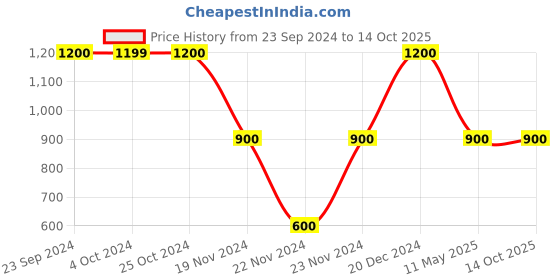 tatacliq.com Elle Peach Flare Fit Drawstring Culottes elle Price History Graph from 23 Sep 2024 to 13 Oct 2025