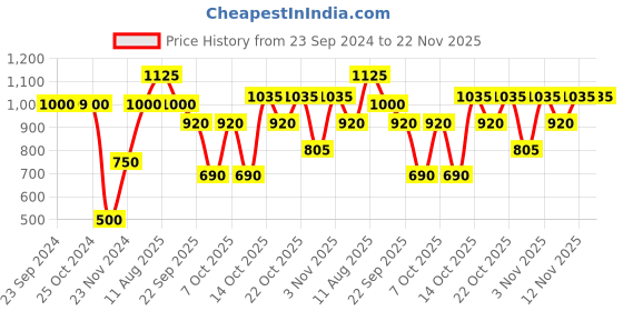 tatacliq.com Elle Peach Patchwork Sweat Pants elle Price History Graph from 23 Sep 2024 to 21 Nov 2025