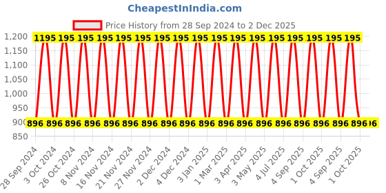 tatacliq.com Elle Peach Punch Fragrance Mist - 250 ml elle Price History Graph from 28 Sep 2024 to 2 Dec 2025