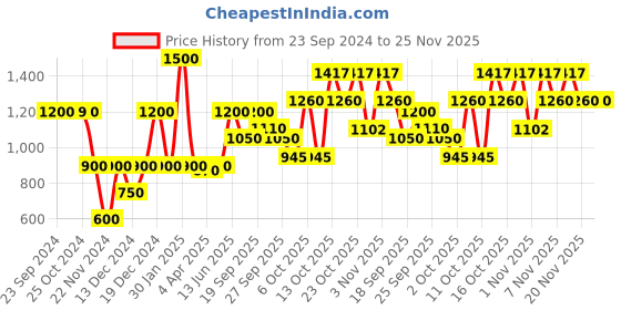 tatacliq.com Elle Peach Regular Fit Pleated Trousers elle Price History Graph from 23 Sep 2024 to 25 Nov 2025