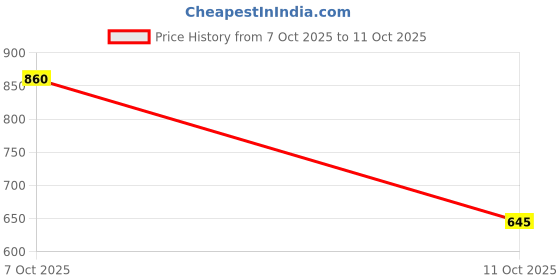 tatacliq.com Elle Peach Regular Fit Shorts elle Price History Graph from 7 Oct 2025 to 10 Oct 2025