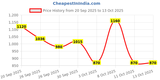tatacliq.com Elle Peach Regular Fit Top elle Price History Graph from 20 Sep 2025 to 13 Oct 2025