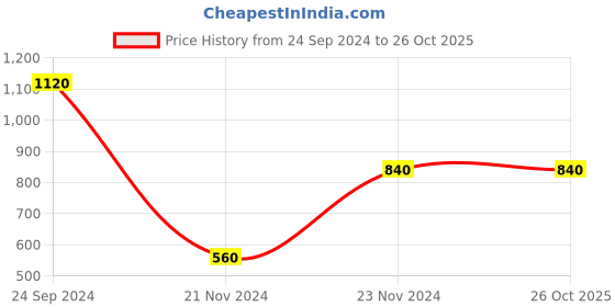 tatacliq.com Elle Peach Self Design Sweater elle Price History Graph from 24 Sep 2024 to 25 Oct 2025