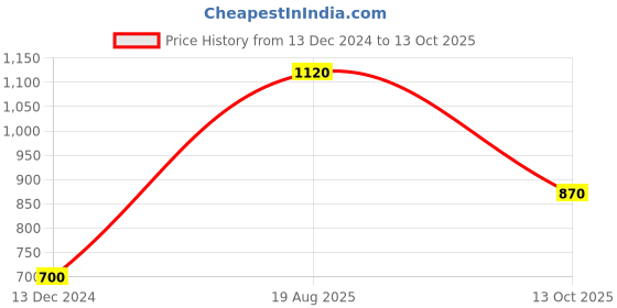tatacliq.com Elle Peach Self Design Sweater elle Price History Graph from 13 Dec 2024 to 13 Oct 2025