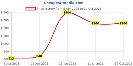 tatacliq.com Elle Peach Self Design Sweater elle Price History Graph from 5 Apr 2025 to 11 Oct 2025