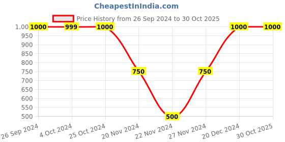 tatacliq.com Elle Pink & Beige Striped Shirt elle Price History Graph from 26 Sep 2024 to 29 Oct 2025