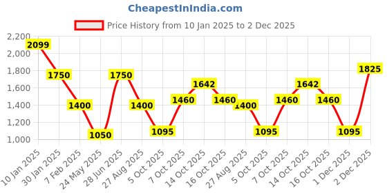 tatacliq.com Elle Pink Cotton Printed Sweatshirt elle Price History Graph from 10 Jan 2025 to 1 Dec 2025