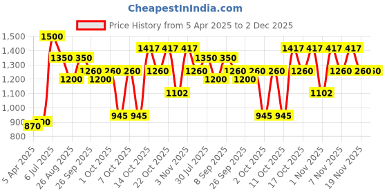 tatacliq.com Elle Pink Cotton Regular Fit Sweater elle Price History Graph from 5 Apr 2025 to 1 Dec 2025
