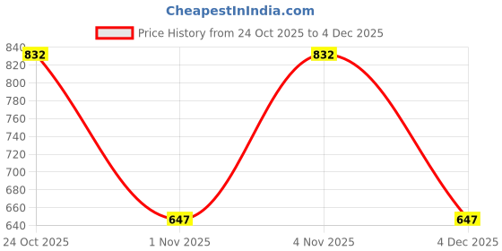 tatacliq.com Elle Pink Cotton Top elle Price History Graph from 24 Oct 2025 to 4 Dec 2025
