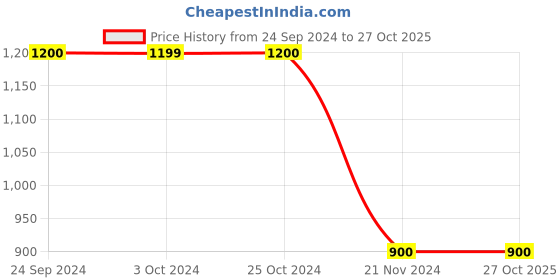 tatacliq.com Elle Pink Embroidered Sweater elle Price History Graph from 24 Sep 2024 to 26 Oct 2025