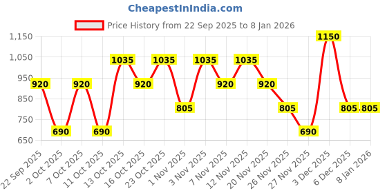 tatacliq.com Elle Pink Flared Fit Top elle Price History Graph from 22 Sep 2025 to 5 Jan 2026