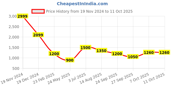 tatacliq.com Elle Pink Plain Sweater elle Price History Graph from 19 Nov 2024 to 10 Oct 2025