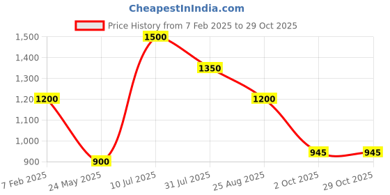 tatacliq.com Elle Pink Plain Sweater elle Price History Graph from 7 Feb 2025 to 28 Oct 2025