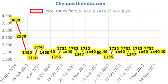 tatacliq.com Elle Pink Plain Sweatshirt elle Price History Graph from 20 Nov 2024 to 25 Nov 2025