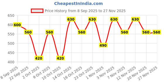 tatacliq.com Elle Pink Polyester Textured Sleeveless Top elle Price History Graph from 8 Sep 2025 to 25 Nov 2025