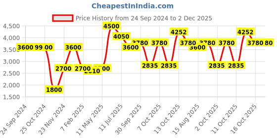 tatacliq.com Elle Pink Printed Double Breasted Overcoat elle Price History Graph from 24 Sep 2024 to 2 Dec 2025