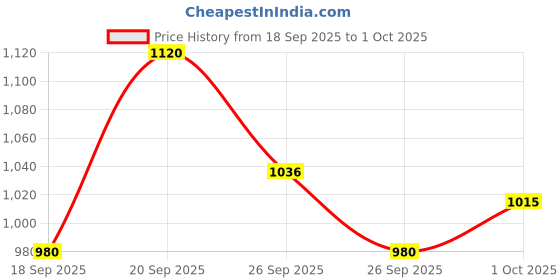 tatacliq.com Elle Pink Printed Relaxed Fit Shorts elle Price History Graph from 18 Sep 2025 to 1 Oct 2025