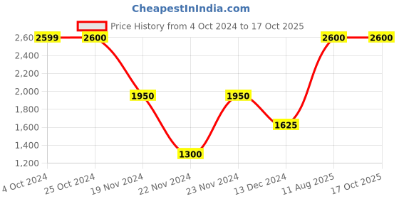tatacliq.com Elle Pink Regular Fit Jacket elle Price History Graph from 4 Oct 2024 to 16 Oct 2025