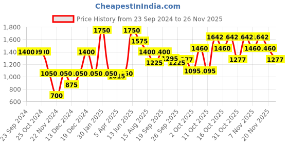 tatacliq.com Elle Pink Regular Fit Mid Rise Sweat Pants elle Price History Graph from 23 Sep 2024 to 24 Nov 2025